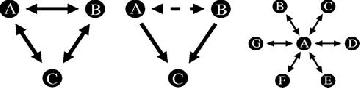 1. ábra: Egyszerű hálózati minták: háromszög, „szerelmi háromszög” és csillag